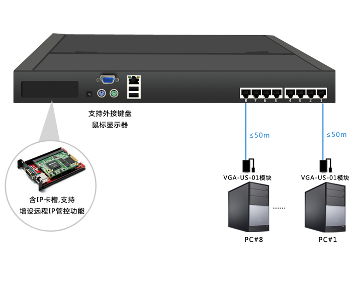 17寸8口网口KVM，支持外接键鼠和显示器(图1)