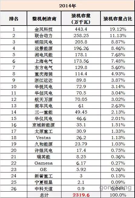2017年中国风电整机商装机排名(图3)