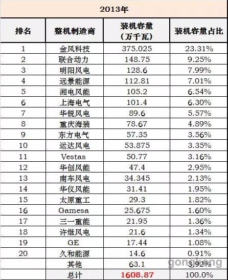 2017年中国风电整机商装机排名(图4)