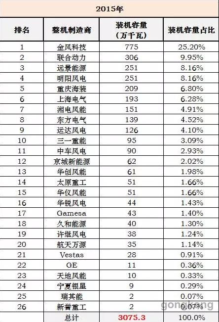 2017年中国风电整机商装机排名(图2)