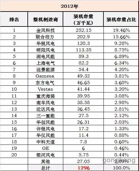2017年中国风电整机商装机排名(图5)