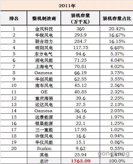 2017年中国风电整机商装机排名(图6)