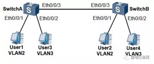 三种划分交换机vlan的方法(图1)