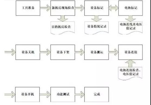 浅谈数据中心UPS电源以及主机电池该如何搬家(图3)
