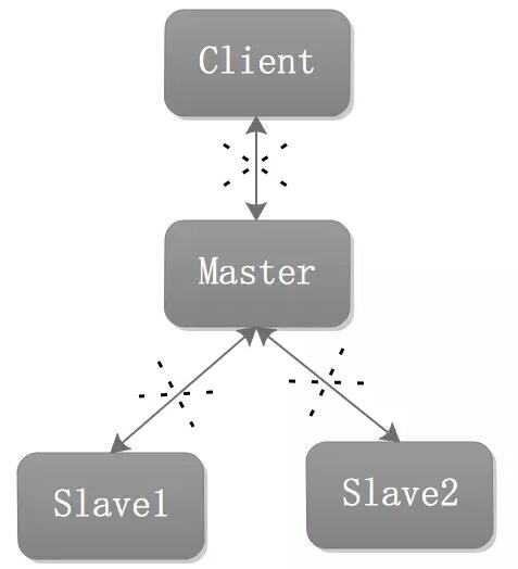 Redis 备份、容灾及高可用实战(图4)
