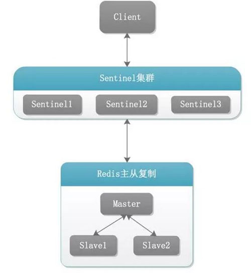 Redis 备份、容灾及高可用实战(图6)