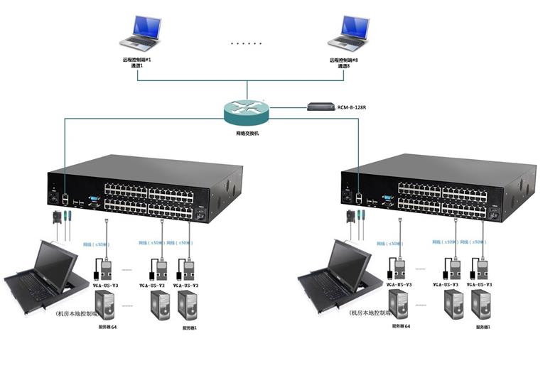 典型8远程用户IP KVM方案(图2)