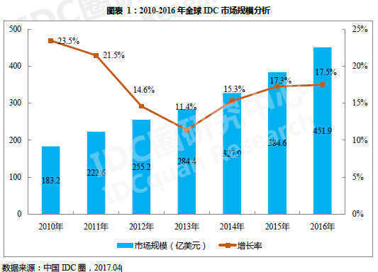 传统IDC VS 云计算IDC，是共存还是被彻底取代？3
