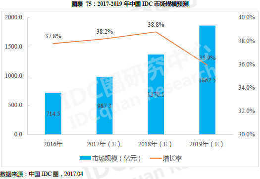 传统IDC VS 云计算IDC，是共存还是被彻底取代？2