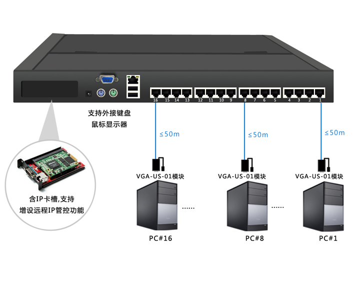 17寸16口网口KVM，支持外接键鼠显示器(图1)