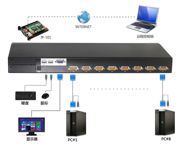 8口IP KVM(图1)