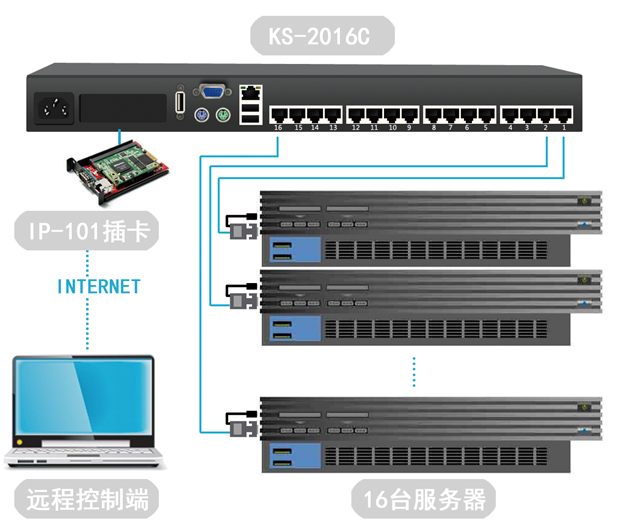 16口网线数字KVM切换器(图2)