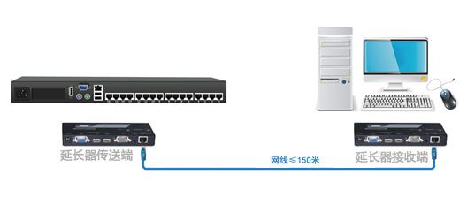 16口网线数字KVM切换器(图10)