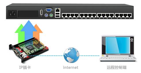 16口网线数字KVM切换器(图11)