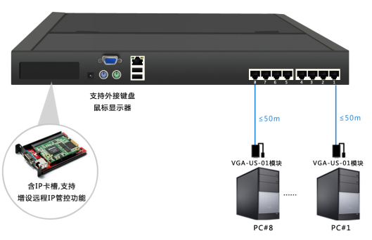 行业强推的液晶数字远程KVM控制台(图3)