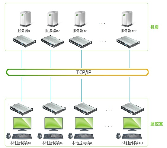 监控室8控32局域网矩阵KVM切换器的实战应用(图3)