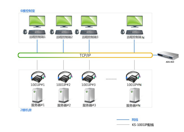 定制化远程IP KVM管控方案(图1)