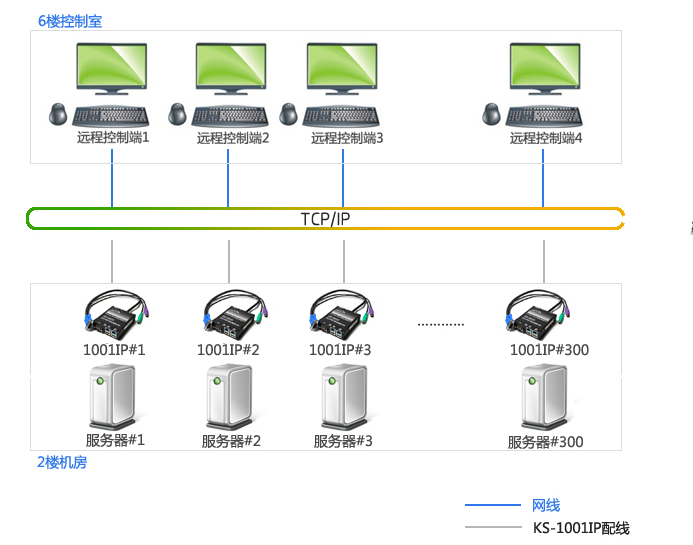 远程BIOS重装系统就选KS-1001IP，轻松实现远程控制(图1)