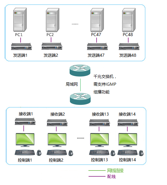 局域网内分布式矩阵KVM延长管控方案(图1)