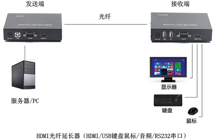 KVM延长器是什么？(图2)