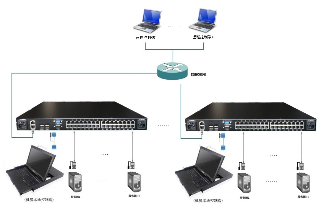 KVM让你的数据中心机房管理更高校(图1)