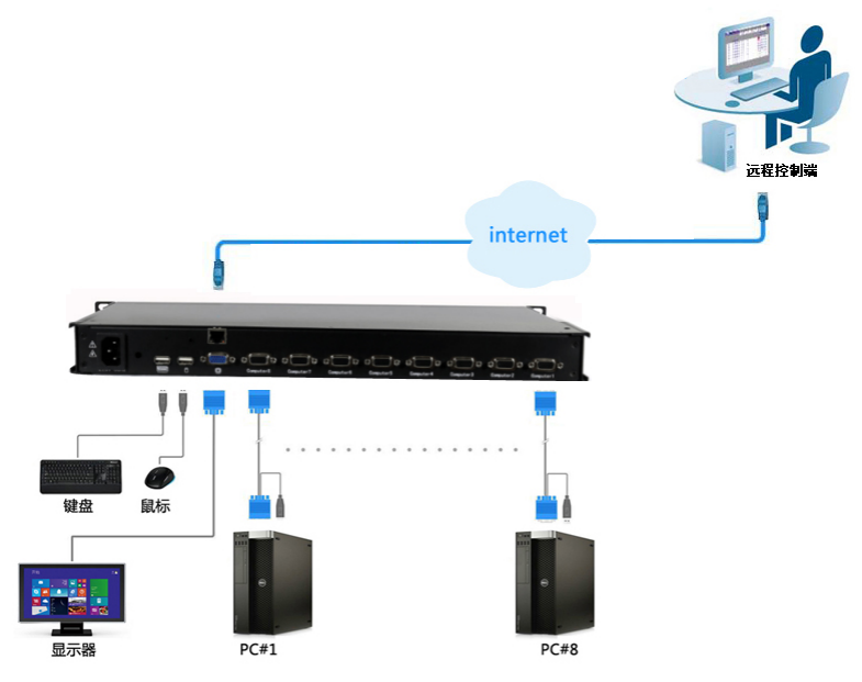 经济型数字KVM切换器助力高效运维(图2)