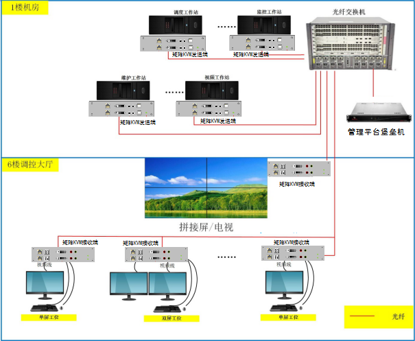 调控中心大厅分布式KVM方案(图1)