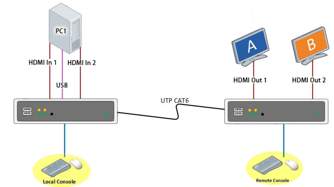 支持120米的单网线双路HDMI KVM切换延长一体机(图2)