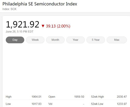 费城半导体指数大跌 2%,美国三大股指周五全线下挫(图1)