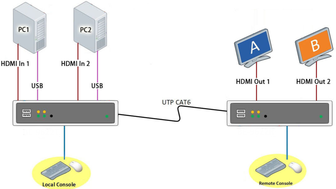 支持120米的单网线双路HDMI KVM切换延长一体机(图3)