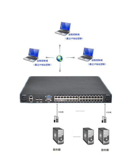 机房KVM系统(图1)