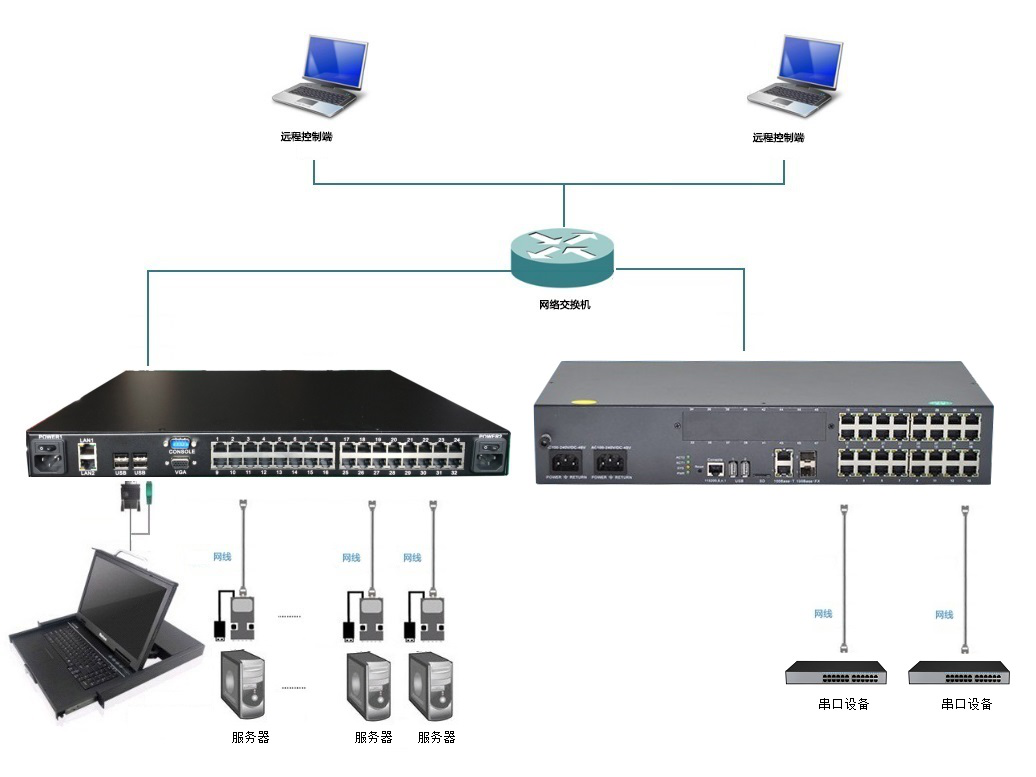 数据中心设备KVM控管方案(图1)