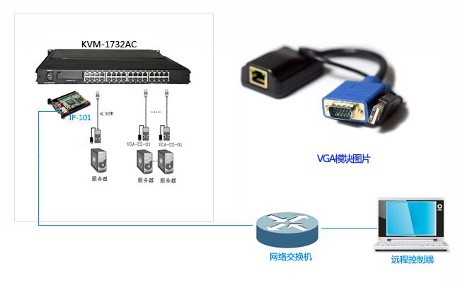 不同网段设备远程集中KVM管控方案(图1)