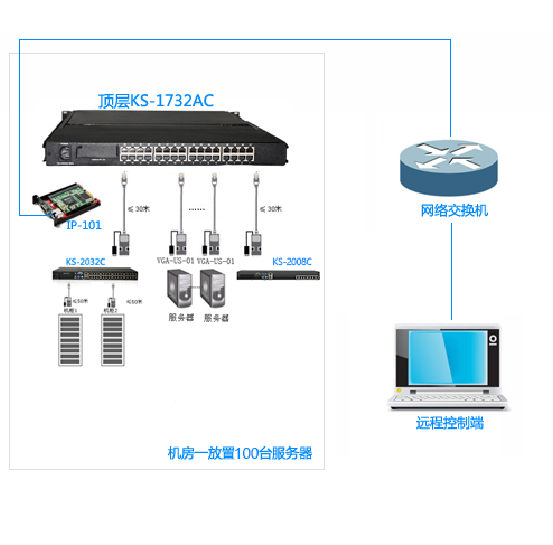 锐盾17寸32口IP KVM 切换器解决方案(图1)