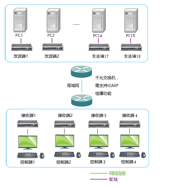 调度中心分布式矩阵KVM管控方案(图1)