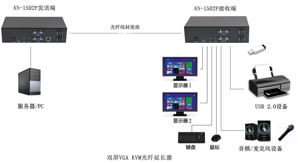双屏VGA KVM光纤延长器(图3)