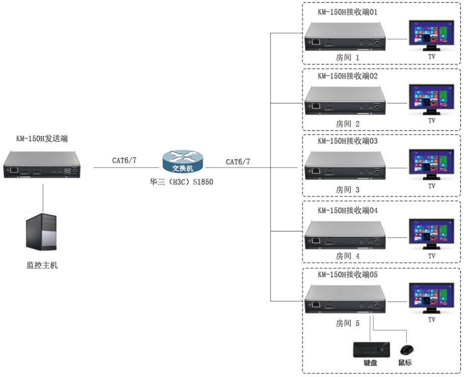 HDMI 接口IP KVM局域网组网方案(图1)