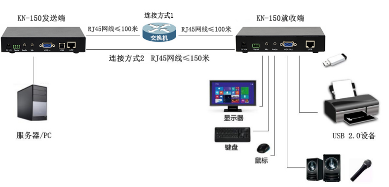 好用的VGA网口KVM延长器(图3)