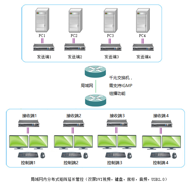 分布式矩阵KVM延长管控方案(图1)