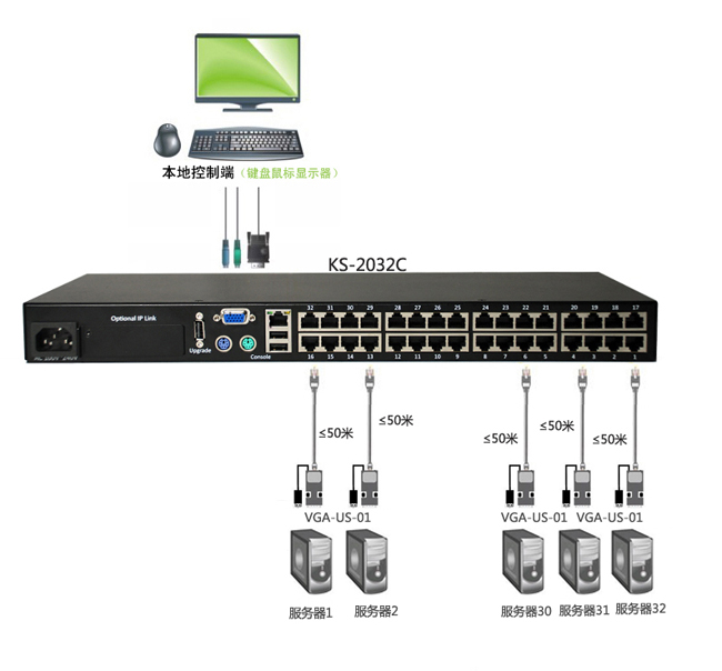 KVM切换器本地集中管控解决方案(图1)