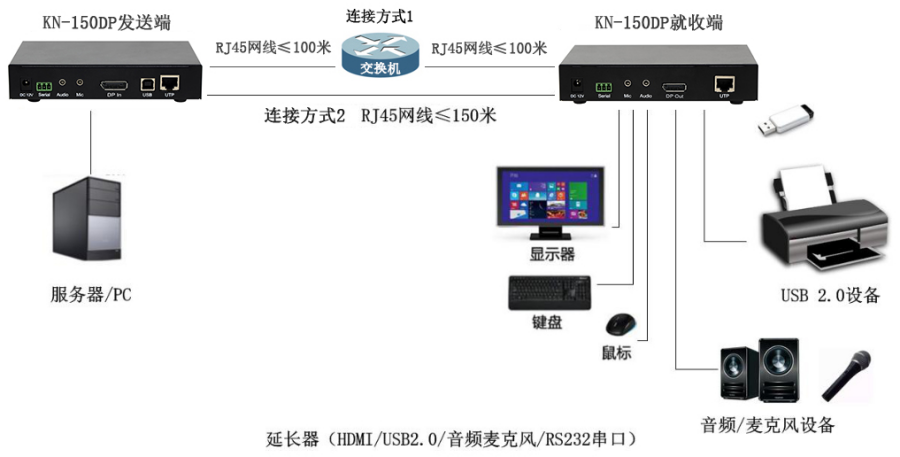 DP全接口KVM延长器(图3)