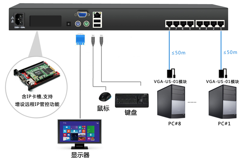 锐盾8口KVM 切换器轻松解决远距离控制(图1)