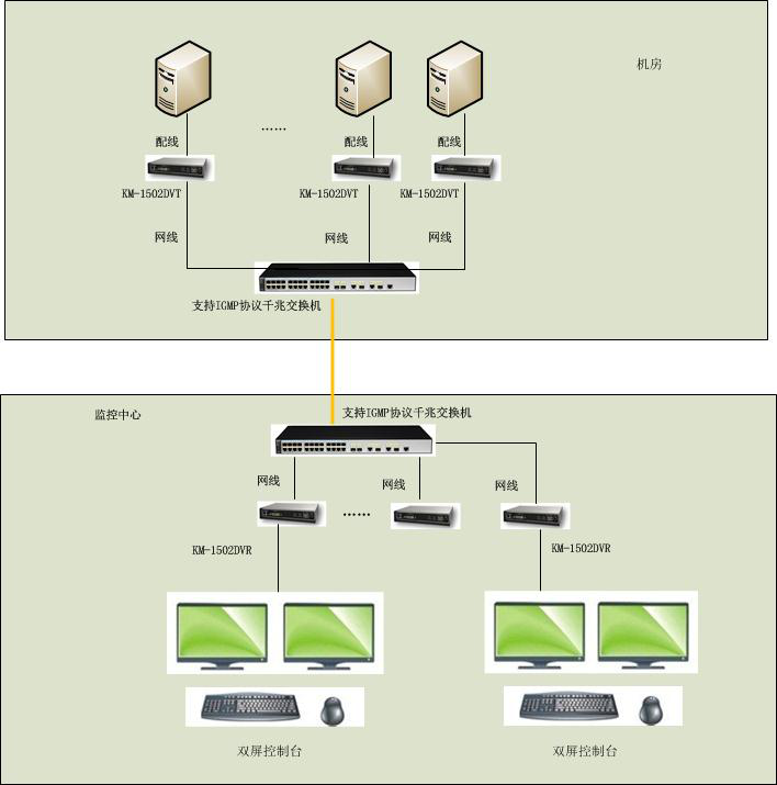 锐盾网络矩阵KVM切换器 网络集中管理技术方案(图1)