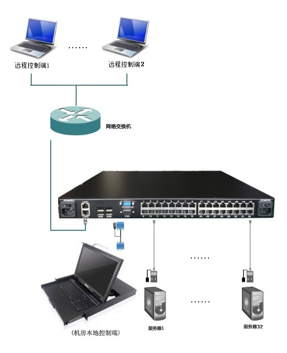 灵活型KVM管控方案(图1)