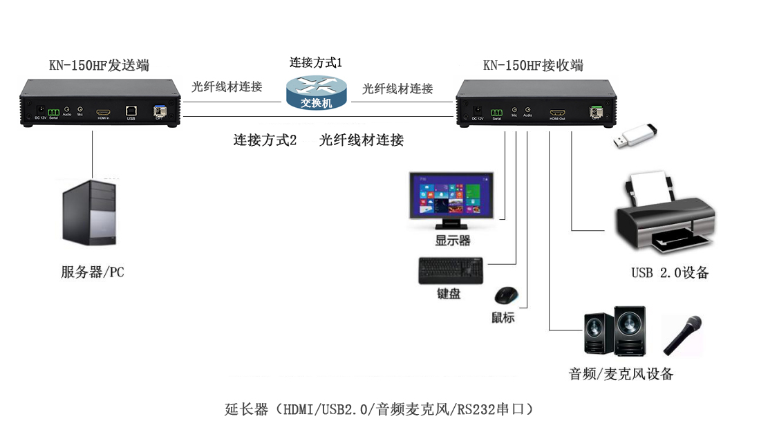 HDMI接口网络型光纤数字KVM延长器(图13)