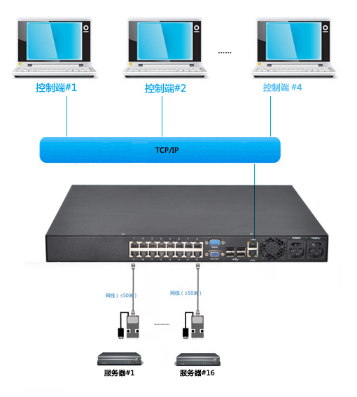 4远程1本地数字式KVM切换器(图1)