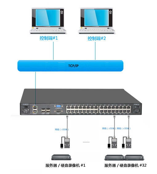2控制端32口集中式数字KVM(图1)