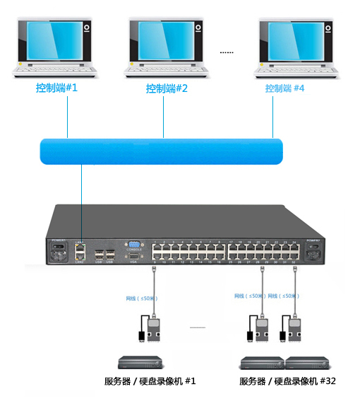 4本地32端口数字KVM切换器(图1)