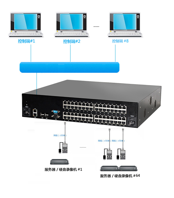 8管理端64口集中式数字KVM(图24)