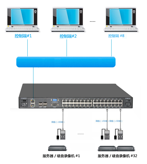 8控制端数字式32口KVM切换器(图1)